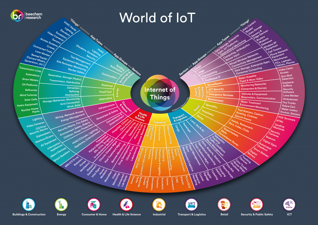 Iot Map